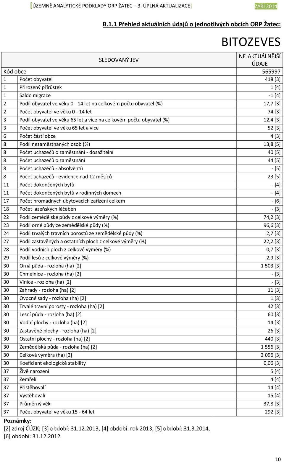 Počet obyvatel ve věku 65 let a více 52 [3] 6 Počet částí obce 4 [3] 8 Podíl nezaměstnaných osob (%) 13,8 [5] 8 Počet uchazečů o zaměstnání dosažitelní 40 [5] 8 Počet uchazečů o zaměstnání 44 [5] 8