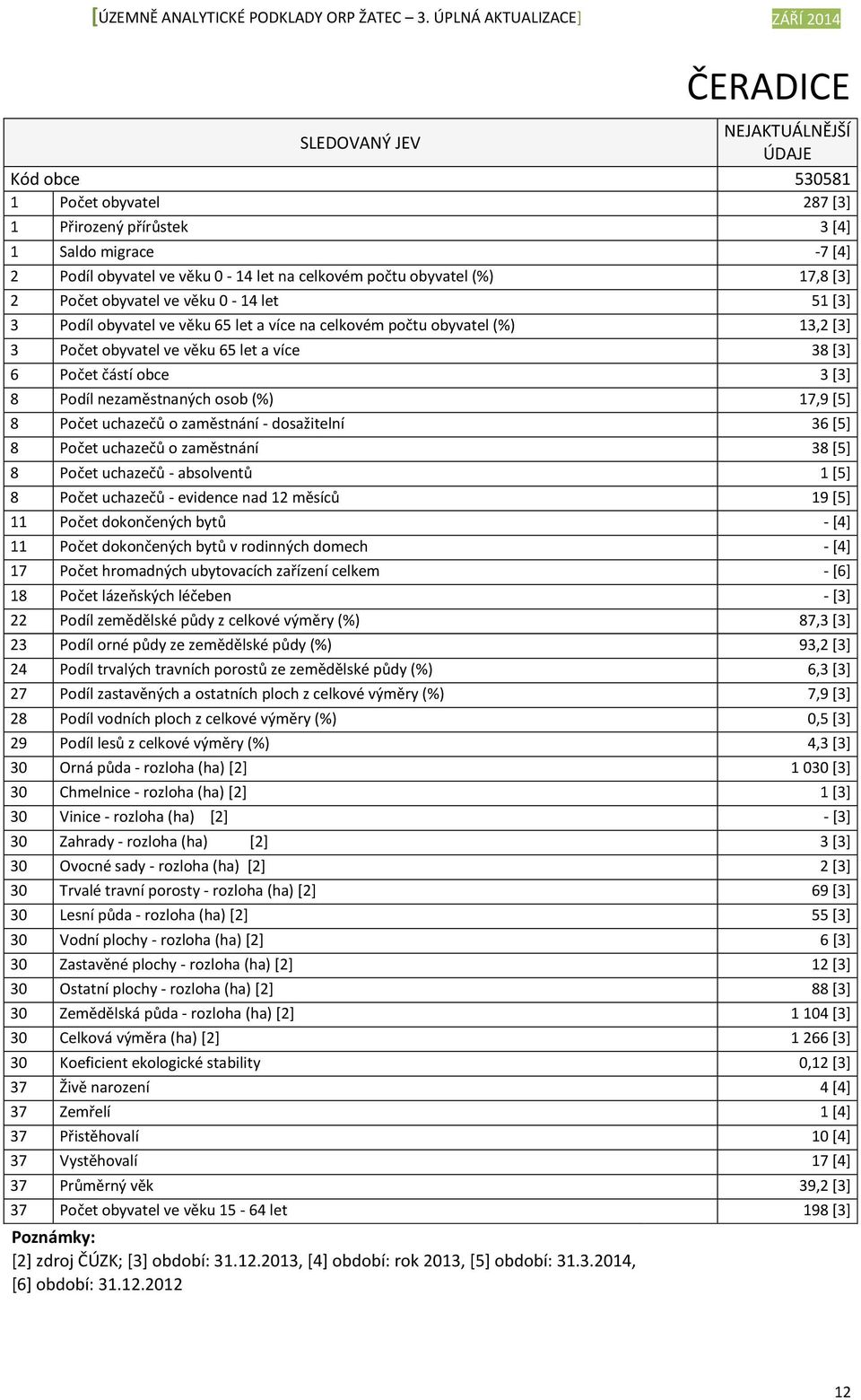 8 Podíl nezaměstnaných osob (%) 17,9 [5] 8 Počet uchazečů o zaměstnání dosažitelní 36 [5] 8 Počet uchazečů o zaměstnání 38 [5] 8 Počet uchazečů absolventů 1 [5] 8 Počet uchazečů evidence nad 12