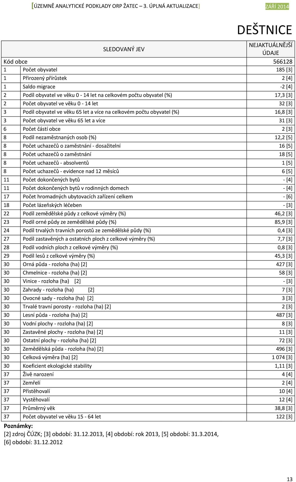 8 Podíl nezaměstnaných osob (%) 12,2 [5] 8 Počet uchazečů o zaměstnání dosažitelní 16 [5] 8 Počet uchazečů o zaměstnání 18 [5] 8 Počet uchazečů absolventů 1 [5] 8 Počet uchazečů evidence nad 12