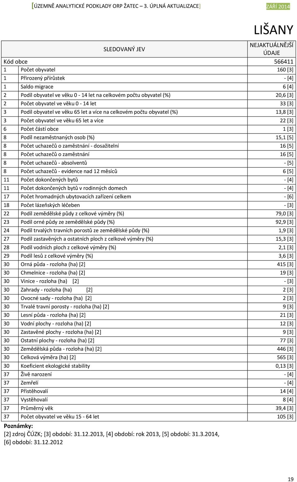 8 Podíl nezaměstnaných osob (%) 15,1 [5] 8 Počet uchazečů o zaměstnání dosažitelní 16 [5] 8 Počet uchazečů o zaměstnání 16 [5] 8 Počet uchazečů absolventů [5] 8 Počet uchazečů evidence nad 12 měsíců