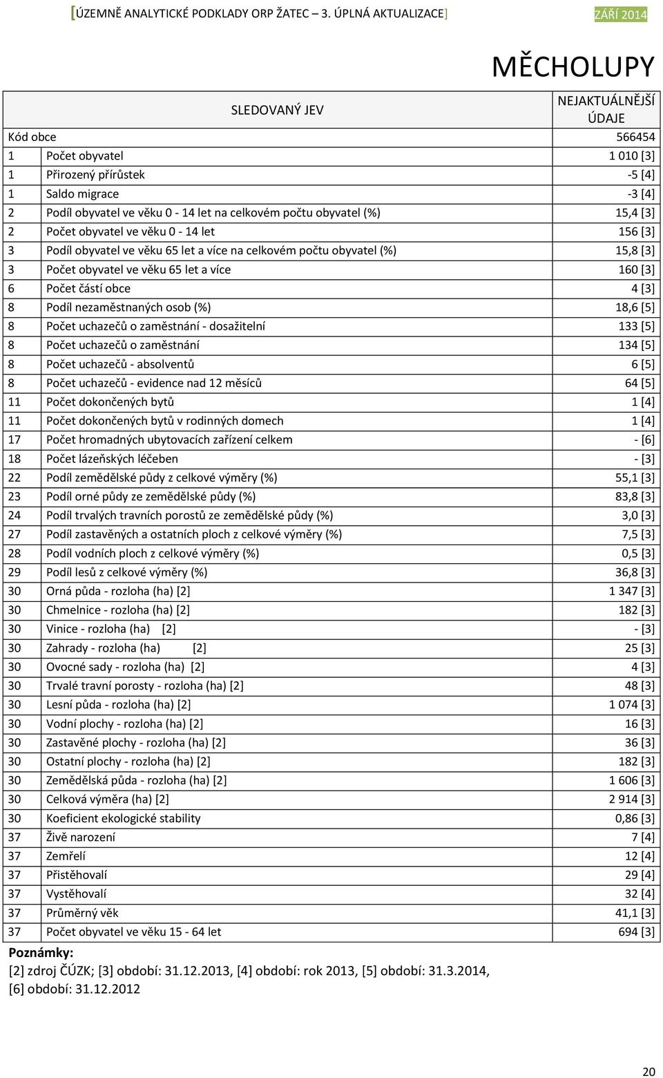4 [3] 8 Podíl nezaměstnaných osob (%) 18,6 [5] 8 Počet uchazečů o zaměstnání dosažitelní 133 [5] 8 Počet uchazečů o zaměstnání 134 [5] 8 Počet uchazečů absolventů 6 [5] 8 Počet uchazečů evidence nad