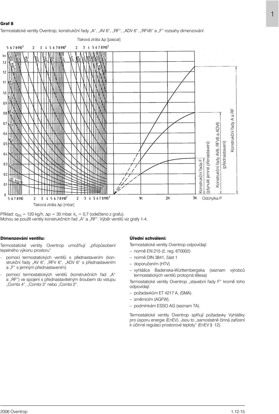 Dimenzování ventilu: Termostatické ventily Oventrop umožòují pøizpùsobení tepelného výkonu prostoru - pomocí termostatických ventilù s pøednastavením (konstrukèní øady AV 6, R V 6, ADV 6 s