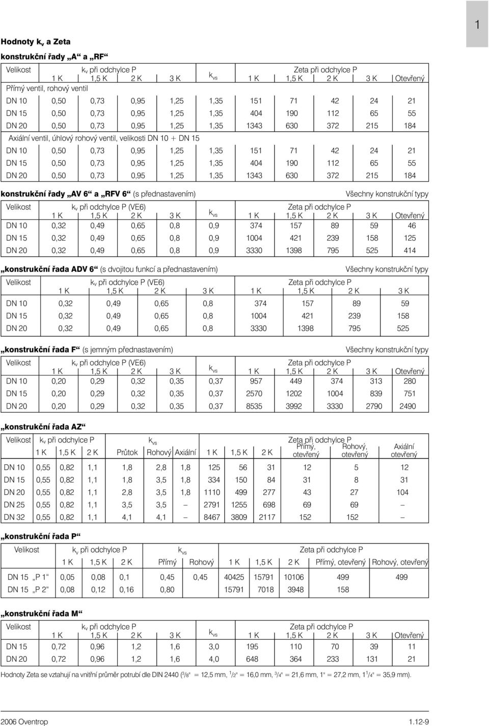 151 71 42 24 211 DN 15 0,50 0,73 0,95 1,25 1,35 404 190 112 65 551 DN 20 0,50 0,73 0,95 1,25 1,35 1343 630 372 215 1841 1 konstrukèní øady AV 6 a R V 6 (s pøednastavením) Velikost k v pøi odchylce P