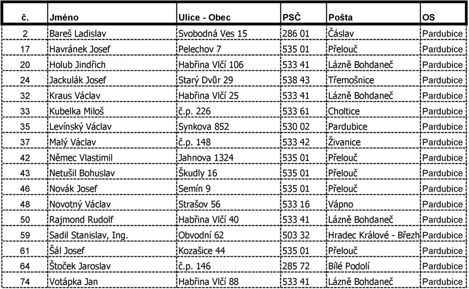 226 533 61 Choltice Pardubice 35 Levínský Václav Synkova 852 530 02 Pardubice Pardubice 37 Malý Václav č.p.