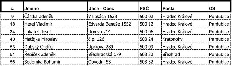 p. 126 503 24 Kratonohy Pardubice 53 Dubský Ondřej Úprkova 289 500 09 Hradec Králové Pardubice 51 Řebíček