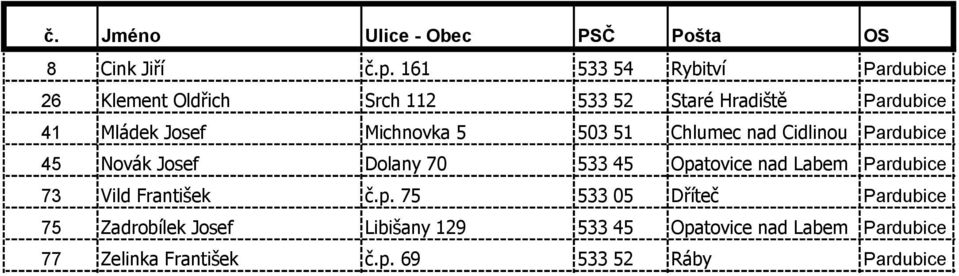 Josef Michnovka 5 503 51 Chlumec nad Cidlinou Pardubice 45 Novák Josef Dolany 70 533 45 Opatovice