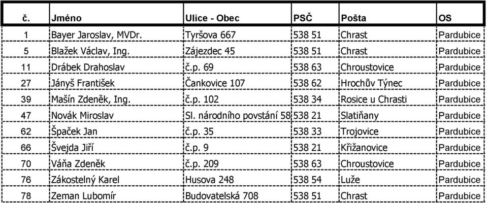 102 538 34 Rosice u Chrasti Pardubice 47 Novák Miroslav Sl. národního povstání 588538 21 Slatiňany Pardubice 62 Špaček Jan č.p. 35 538 33 Trojovice Pardubice 66 Švejda Jiří č.