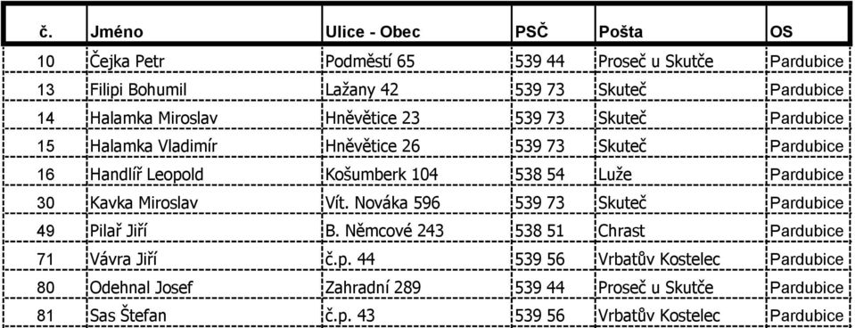 Kavka Miroslav Vít. Nováka 596 539 73 Skuteč Pardubice 49 Pilař Jiří B. Němcové 243 538 51 Chrast Pardubice 71 Vávra Jiří č.p.