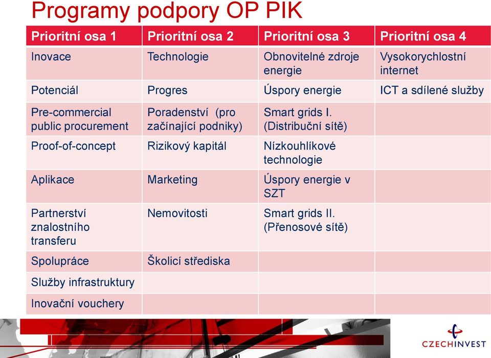 podniky) Smart grids I.