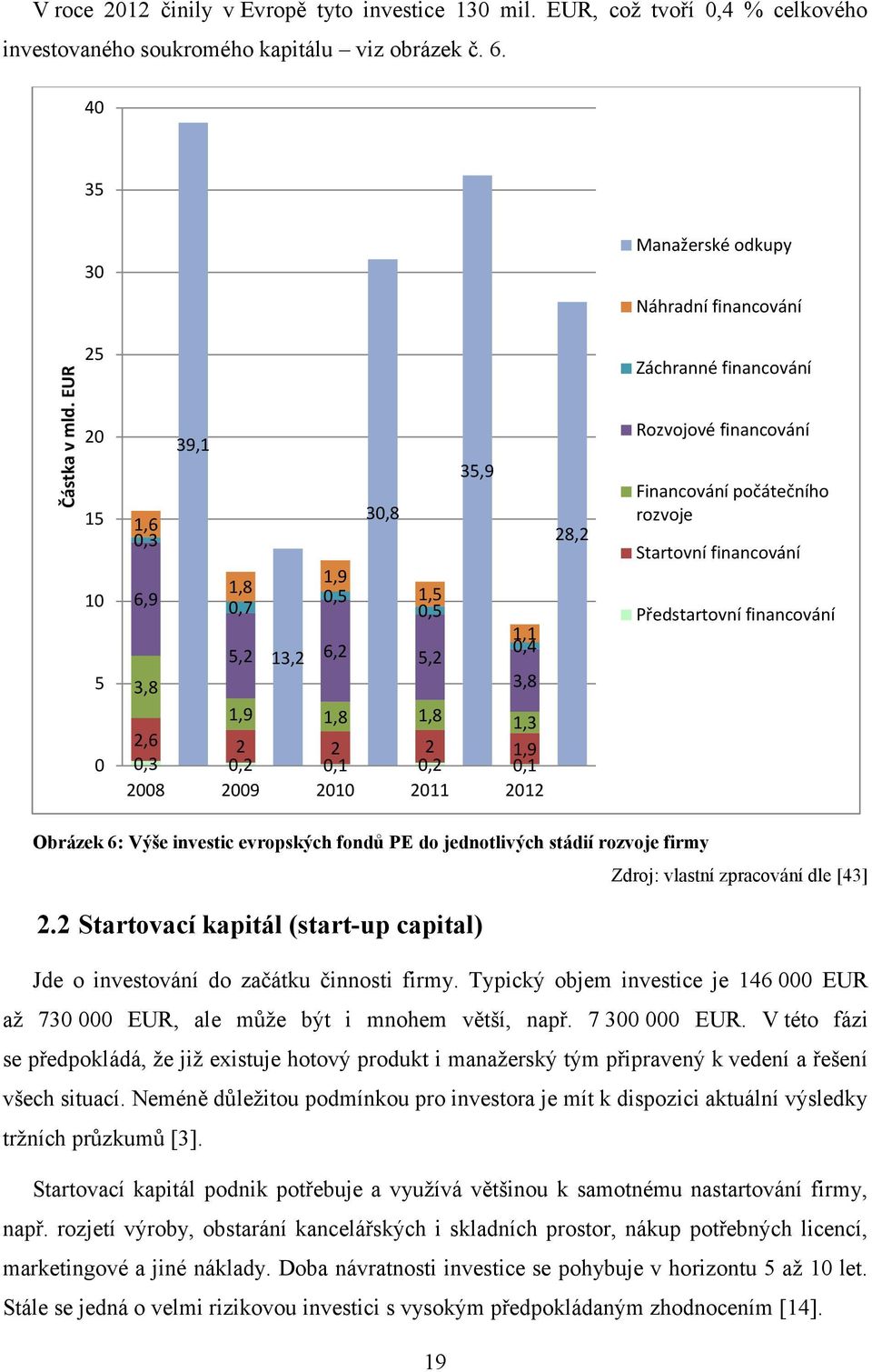 financování Předstartovní financování 1,9 1,8 1,8 1,3 0 2,6 2 2 2 1,9 0,3 0,2 0,1 0,2 0,1 2008 2009 2010 2011 2012 Obrázek 6: Výše investic evropských fondů PE do jednotlivých stádií rozvoje firmy