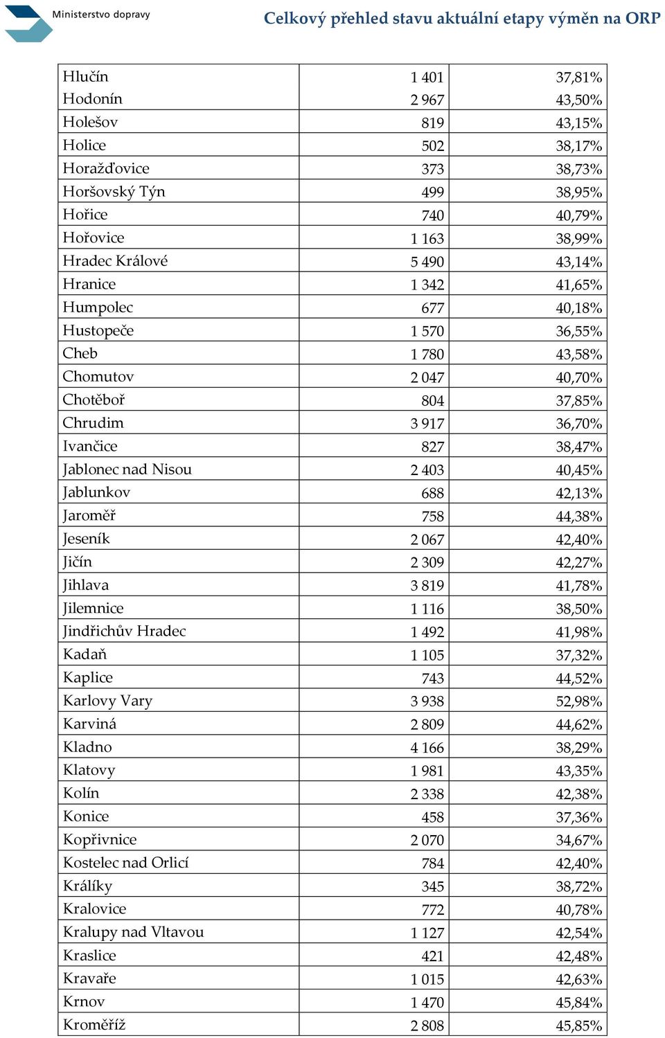 Ivančice 827 38,47% Jablonec nad Nisou 2 403 40,45% Jablunkov 688 42,13% Jaroměř 758 44,38% Jeseník 2 067 42,40% Jičín 2 309 42,27% Jihlava 3 819 41,78% Jilemnice 1 116 38,50% Jindřichův Hradec 1 492