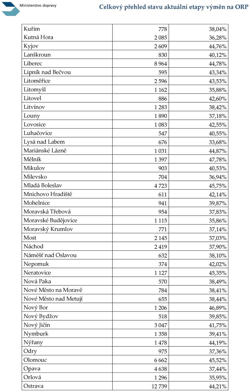 397 47,78% Mikulov 903 40,53% Milevsko 704 36,94% Mladá Boleslav 4 723 45,75% Mnichovo Hradiště 611 42,14% Mohelnice 941 39,87% Moravská Třebová 954 37,83% Moravské Budějovice 1 115 35,86% Moravský