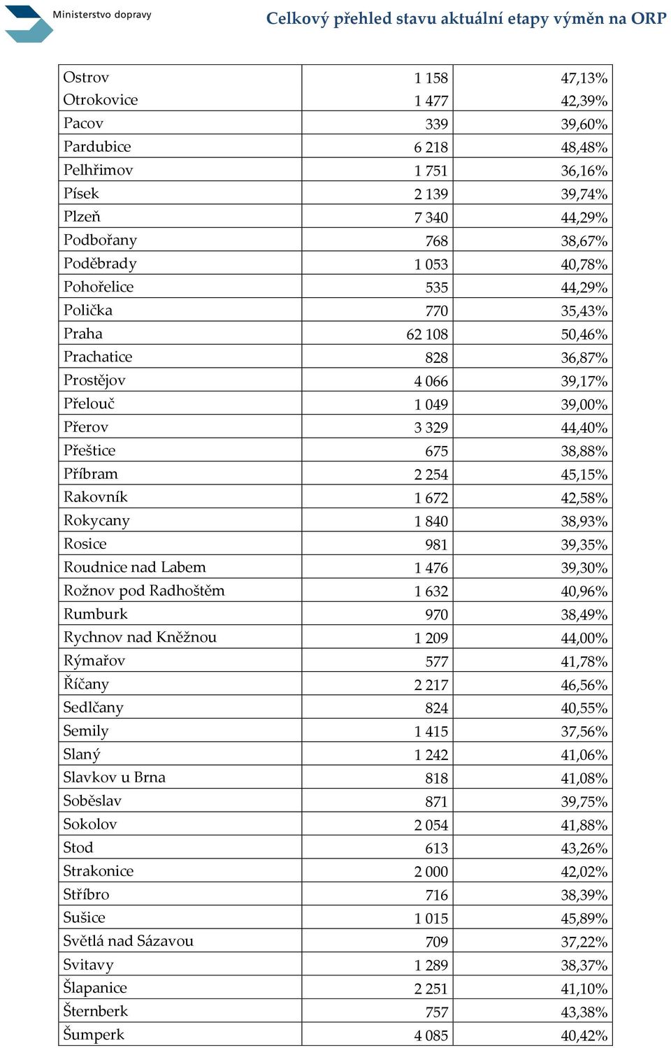 675 38,88% Příbram 2 254 45,15% Rakovník 1 672 42,58% Rokycany 1 840 38,93% Rosice 981 39,35% Roudnice nad Labem 1 476 39,30% Rožnov pod Radhoštěm 1 632 40,96% Rumburk 970 38,49% Rychnov nad Kněžnou