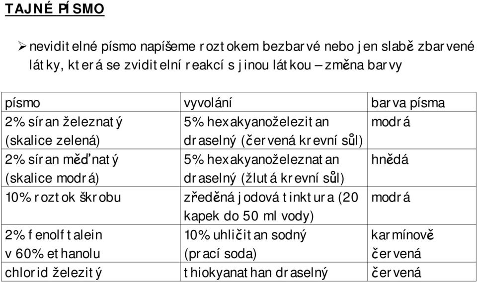 měďnatý (skalice modrá) 5% hexakyanoželeznatan draselný (žlutá krevní sůl) 10% roztok škrobu zředěná jodová tinktura (20 kapek do 50 ml