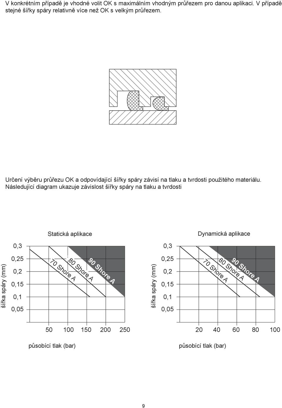 Následující diagram ukazuje závislost šířky spáry na tlaku a tvrdosti Statická aplikace Dynamická aplikace 0,3 0,3 0,25 0,25 70 Shore A 70 Shore A 70 Shore A