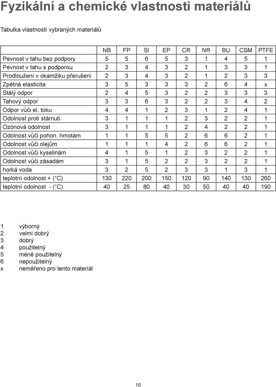 toku 4 4 1 2 3 1 2 4 1 Odolnost proti stárnutí 3 1 1 1 2 3 2 2 1 Ozónová odolnost 3 1 1 1 2 4 2 2 1 Odolnost vůči pohon.