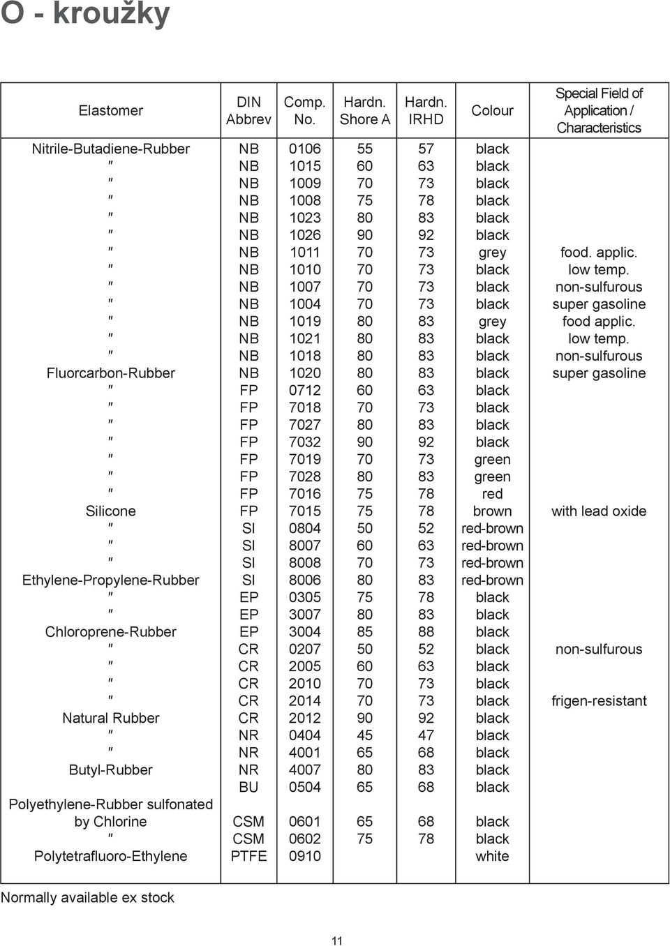 Polyethylene-Rubber sulfonated by Chlorine Polytetrafluoro-Ethylene NB NB NB NB NB NB NB NB NB NB NB NB NB NB FP FP FP FP FP FP FP FP SI SI SI SI EP EP EP CR CR CR CR CR NR NR NR BU CSM CSM PTFE 0106