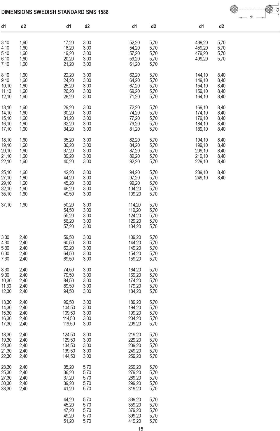 154,10 8,40 11,10 1,60 26,20 3,00 69,20 5,70 159,10 8,40 12,10 1,60 28,20 3,00 71,20 5,70 164,10 8,40 13,10 1,60 29,20 3,00 72,20 5,70 169,10 8,40 14,10 1,60 30,20 3,00 74,20 5,70 174,10 8,40 15,10