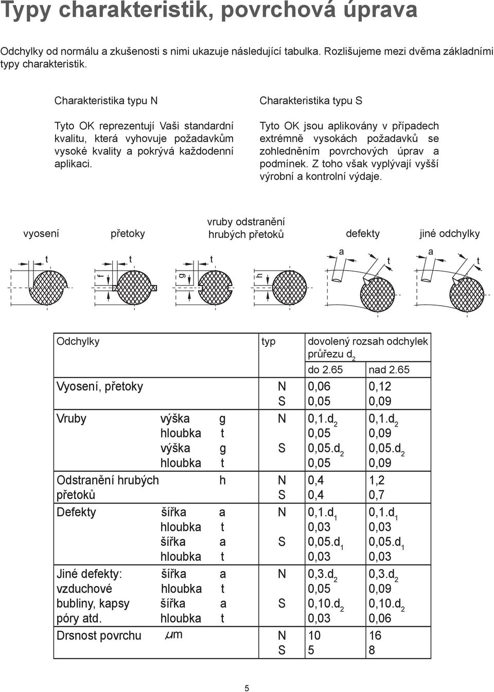 Charakteristika typu S Tyto OK jsou aplikovány v případech extrémně vysokách požadavků se zohledněním povrchových úprav a podmínek. Z toho však vyplývají vyšší výrobní a kontrolní výdaje.