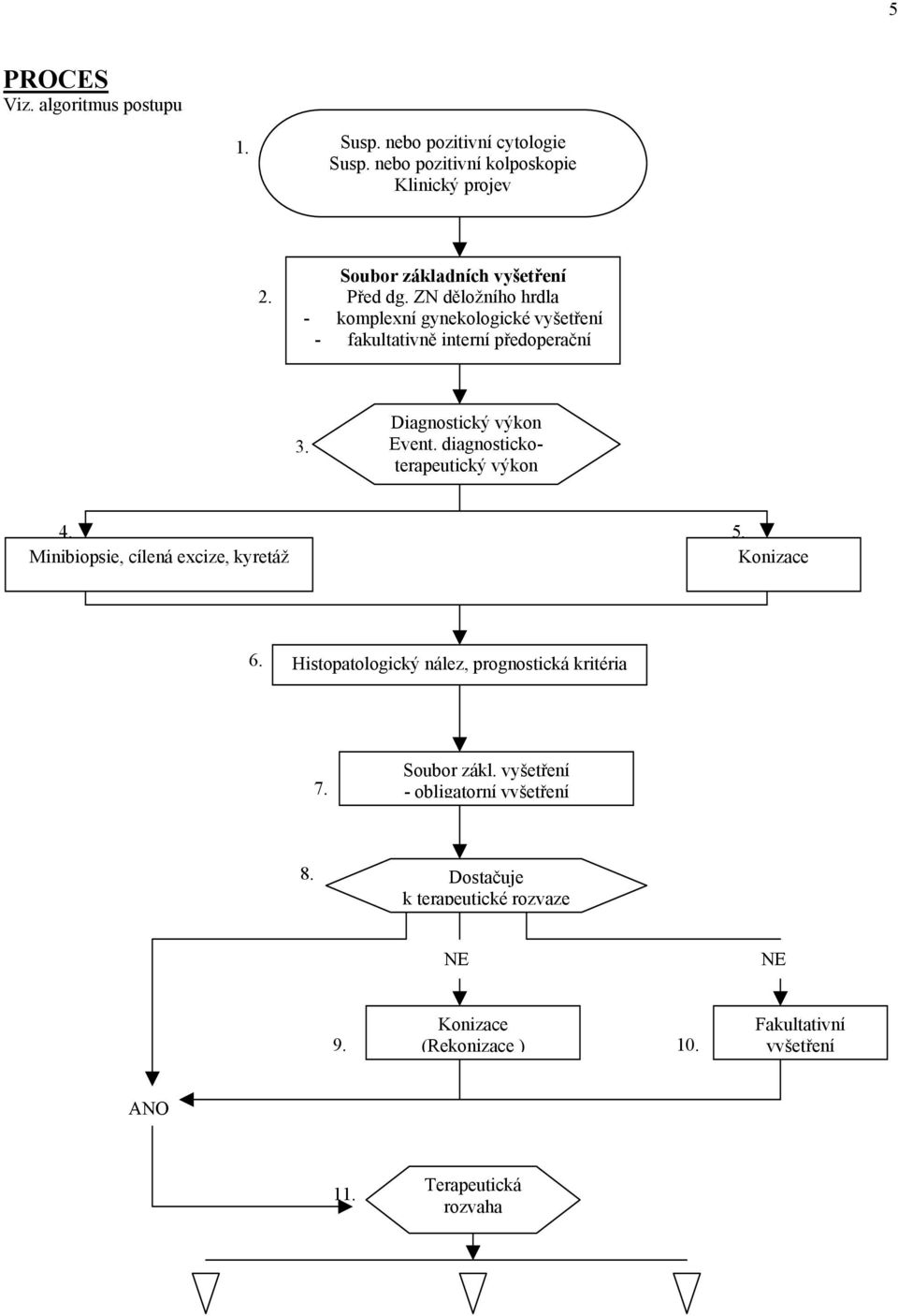 Diagnostický výkon Event. diagnostickoterapeutický výkon 4. 5. Minibiopsie, cílená excize, kyretáž Konizace 6.