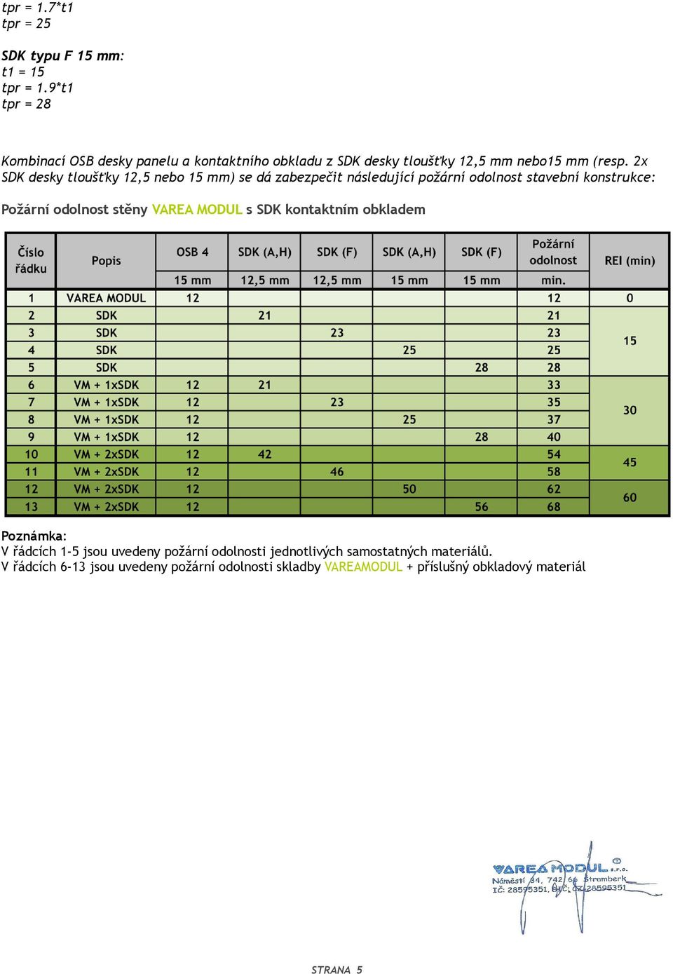 2x SDK desky tloušťky 12,5 nebo 15 mm) se dá zabezpečit následující požární odolnost stavební konstrukce: Požární odolnost stěny