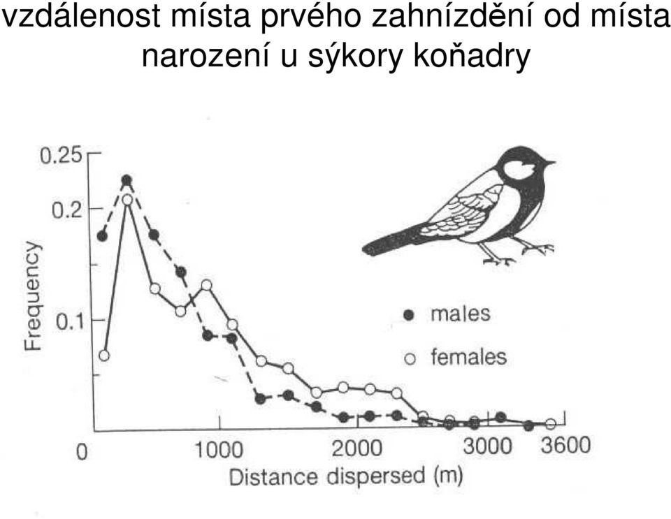 od místa narození
