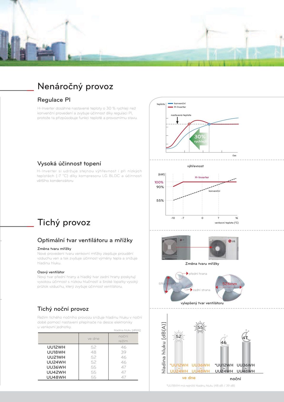 kondenzátoru () 100% 90% výhřevnost H-Inverter konvenční 55% Tichý provoz Optimální tvar ventilátoru amřížky Změna tvaru mřížky Nové provedení tvaru venkovní mřížky zlepšuje proudění vzduchu ven atak