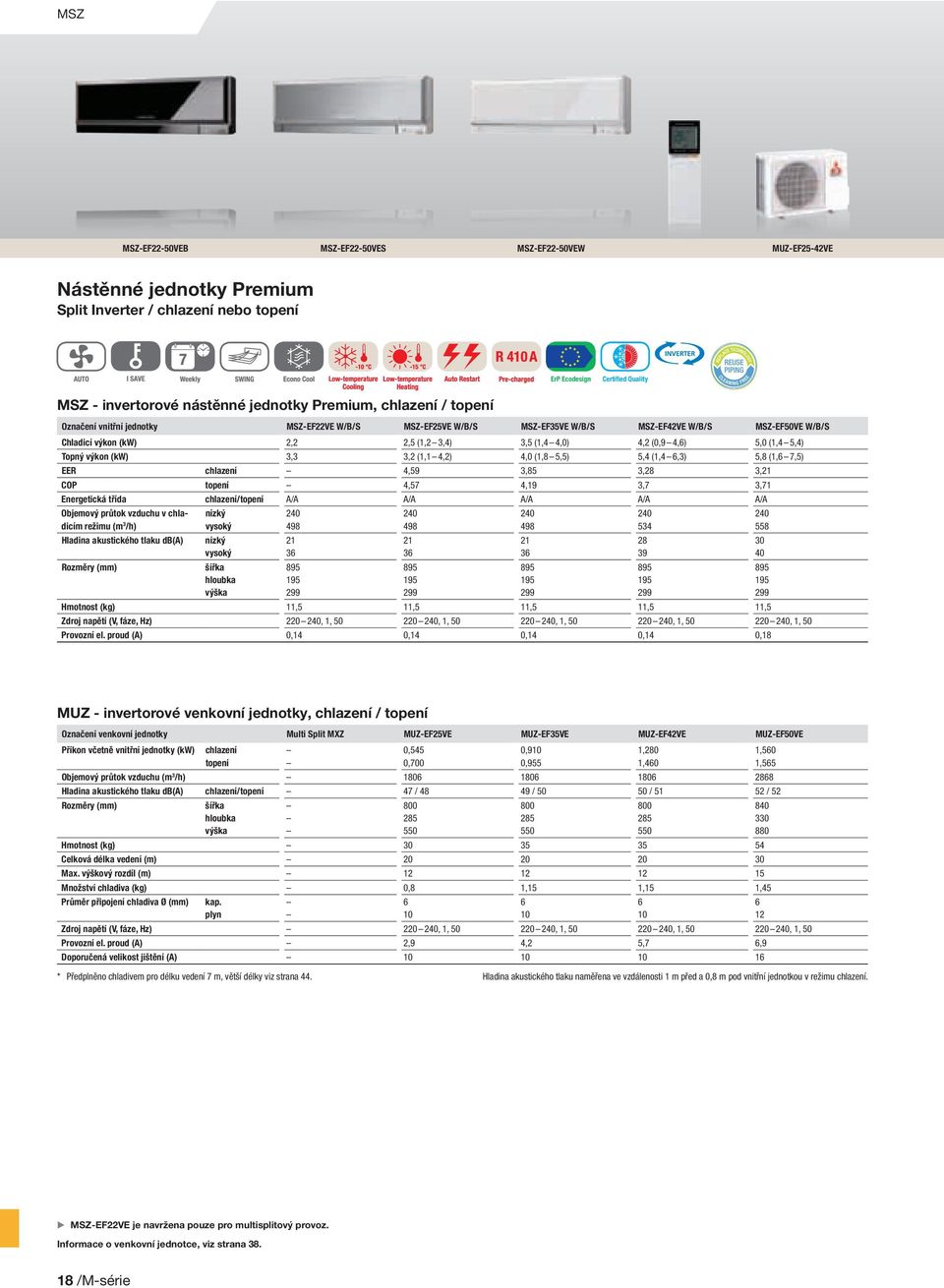 4,6) 5,0 (1,4 5,4) Topný výkon (kw) 3,3 3,2 (1,1 4,2) 4,0 (1,8 5,5) 5,4 (1,4 6,3) 5,8 (1,6 7,5) EER chlazení 4,59 3,85 3,28 3,21 COP topení 4,57 4,19 3,7 3,71 Energetická třída chlazení/topení A/A