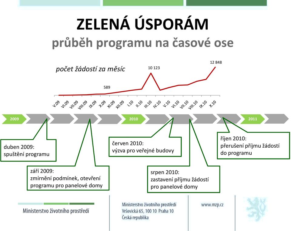 budovy říjen 2010: přerušení příjmu žádostí do programu září 2009: zmírnění