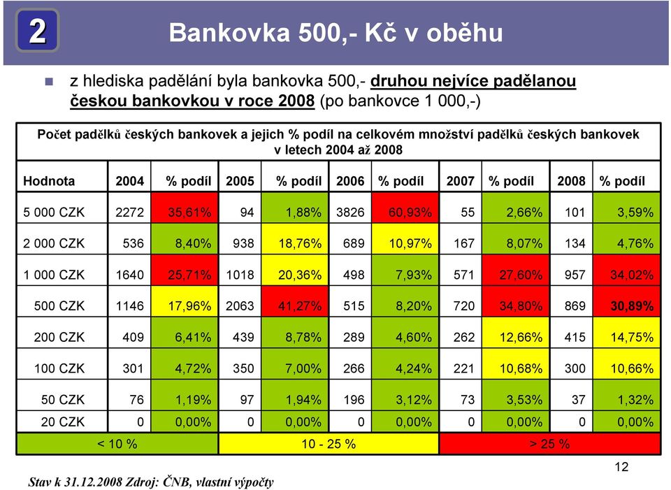 2 000 CZK 536 8,40% 938 18,76% 689 10,97% 167 8,07% 134 4,76% 1 000 CZK 1640 25,71% 1018 20,36% 498 7,93% 571 27,60% 957 34,02% 500 CZK 1146 17,96% 2063 41,27% 515 8,20% 720 34,80% 869 30,89% 200 CZK