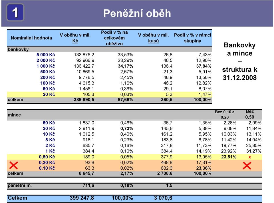 778,5 2,45% 48,9 13,56% 100 Kč 4 615,3 1,16% 46,2 12,