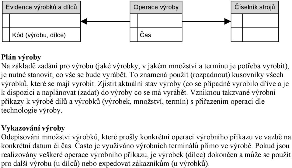 Zjistit aktuální stav výroby (co se případně vyrobilo dříve a je k dispozici a naplánovat (zadat) do výroby co se má vyrábět.