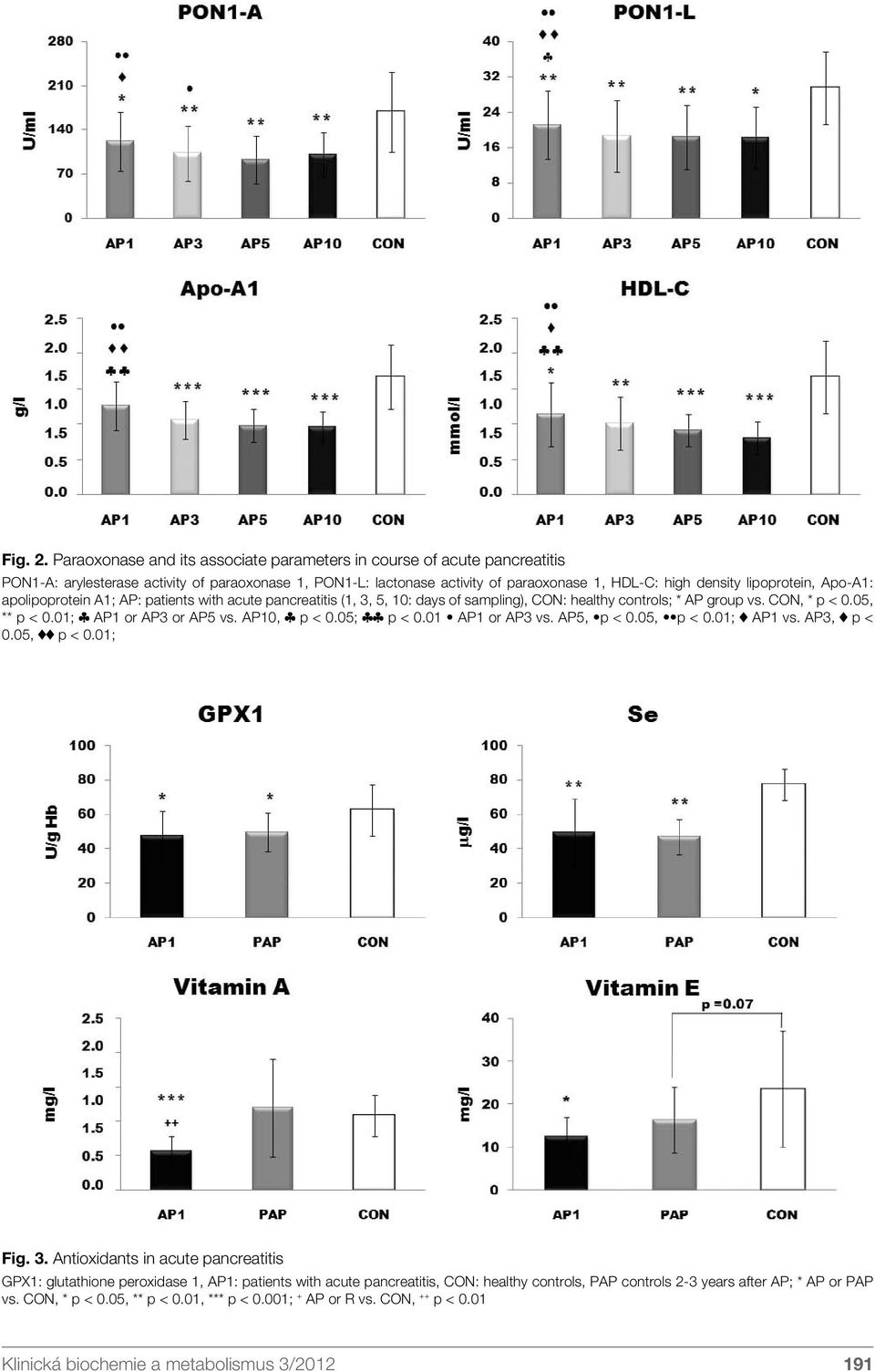 Apo-A1: apolipoprotein A1; AP: patients with acute pancreatitis (1, 3, 5, 10: days of sampling), CON: healthy controls; * AP group vs. CON, * p < 0.05, ** p < 0.01; AP1 or AP3 or AP5 vs. AP10, p < 0.