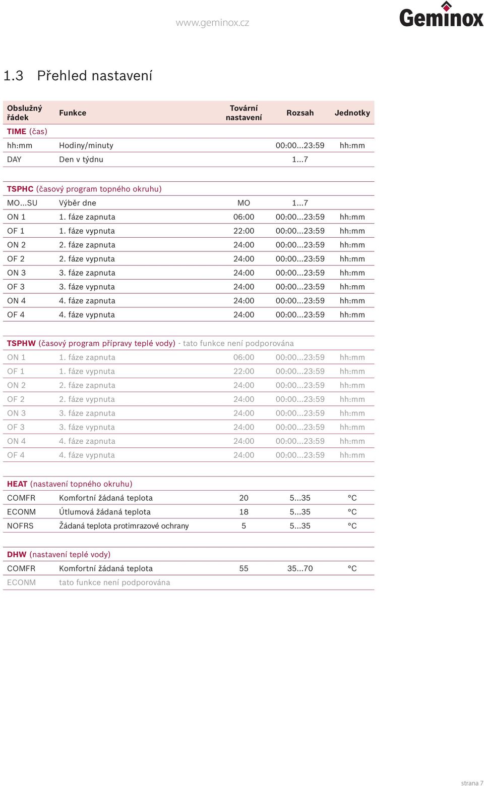 MO 1 7 ON 1 1. fáze zapnuta 06:00 00:00 23:59 hh:mm OF 1 1. fáze vypnuta 22:00 00:00 23:59 hh:mm ON 2 2. fáze zapnuta 24:00 00:00 23:59 hh:mm OF 2 2. fáze vypnuta 24:00 00:00 23:59 hh:mm ON 3 3.