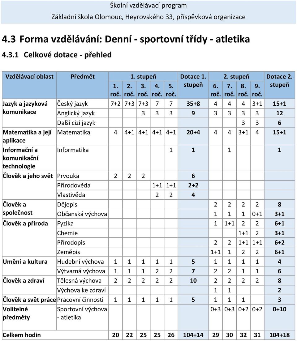 stupeň Český jazyk 7+2 7+3 7+3 7 7 35+8 4 4 4 3+1 15+1 Anglický jazyk 3 3 3 9 3 3 3 3 12 Další cizí jazyk 3 3 6 Matematika 4 4+1 4+1 4+1 4+1 20+4 4 4 3+1 4 15+1 Informatika 1 1 1 1 Člověk a jeho svět