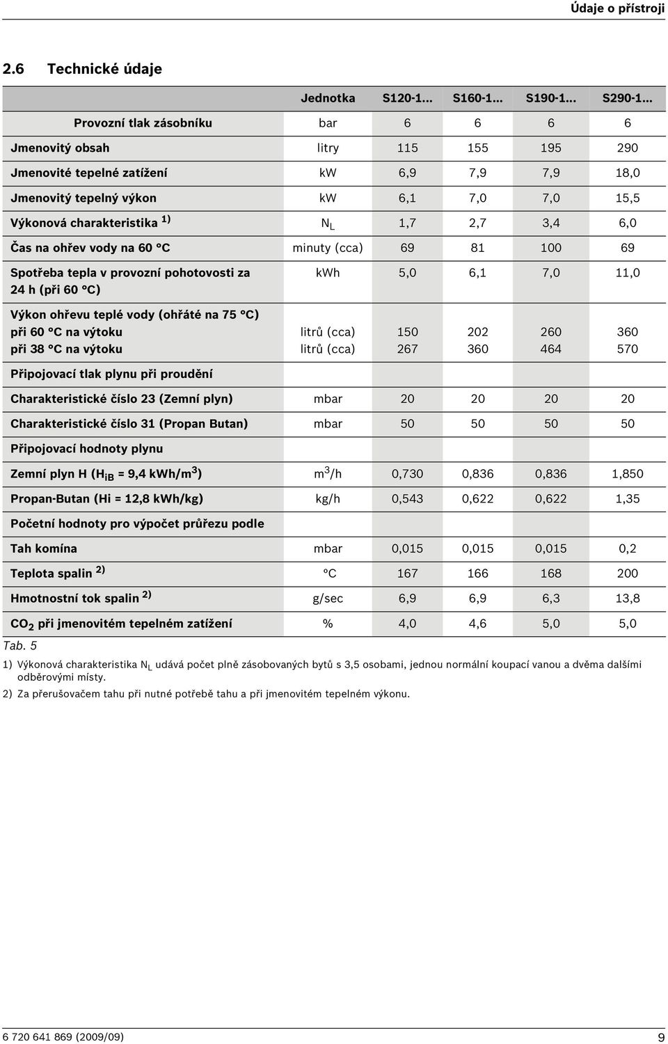 1,7 2,7 3,4 6,0 Čas na ohřev vody na 60 C minuty (cca) 69 81 100 69 Spotřeba tepla v provozní pohotovosti za 24 h (při 60 C) kwh 5,0 6,1 7,0 11,0 Výkon ohřevu teplé vody (ohřáté na 75 C) při 60 C na