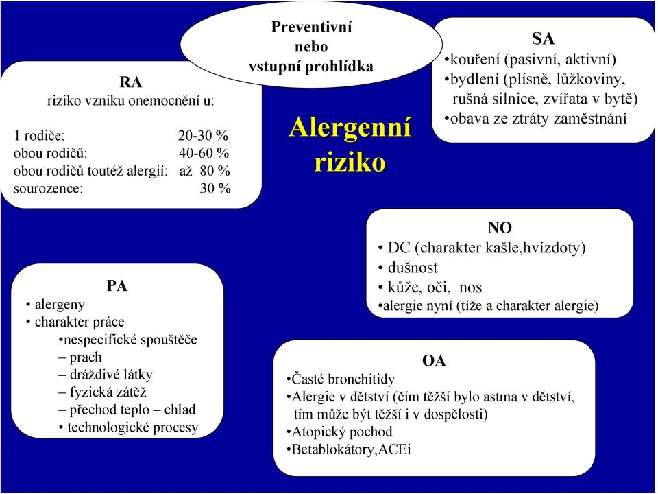 nespecifické spouštěče prach dráždivélátky fyzická zátěž přechod teplo chlad technologické procesy NO DC (charakter kašle,hvízdoty) dušnost kůže, oči, nos alergie