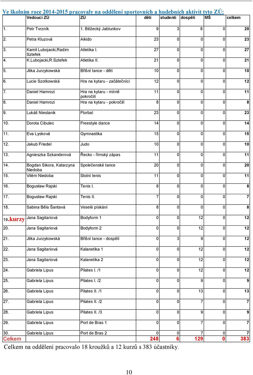 Lucie Szotkowská Hra na kytaru - začátečníci 12 0 0 0 12 7. Daniel Hamrozi Hra na kytaru - mírně 11 0 0 0 11 pokročilí 8. Daniel Hamrozi Hra na kytaru - pokročilí 8 0 0 0 8 9.