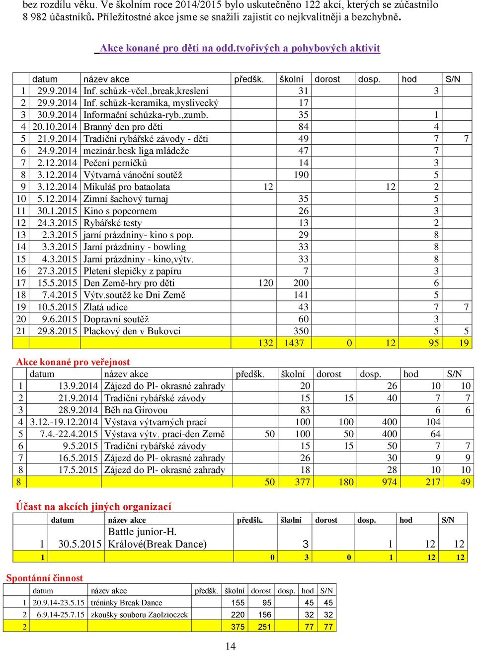 9.2014 Informační schůzka-ryb.,zumb. 35 1 4 20.10.2014 Branný den pro děti 84 4 5 21.9.2014 Tradiční rybářské závody - děti 49 7 7 6 24.9.2014 mezinár.besk liga mládeže 47 7 7 2.12.