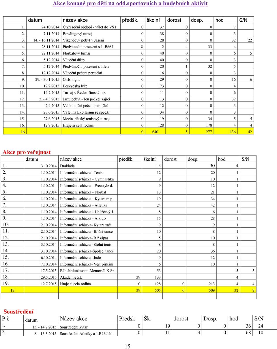 5.12.2014 Vánoční dílny 0 40 0 0 3 7. 5.12.2014 Předvánoční posezení s atlety 0 20 1 32 5 8. 12.12.2014 Vánoční pečení perníčků 0 16 0 0 3 9. 29. - 30.1.2015 Girls night 0 29 0 0 16 6 10. 12.2.2015 Beskydská lyže 0 173 0 0 4 11.