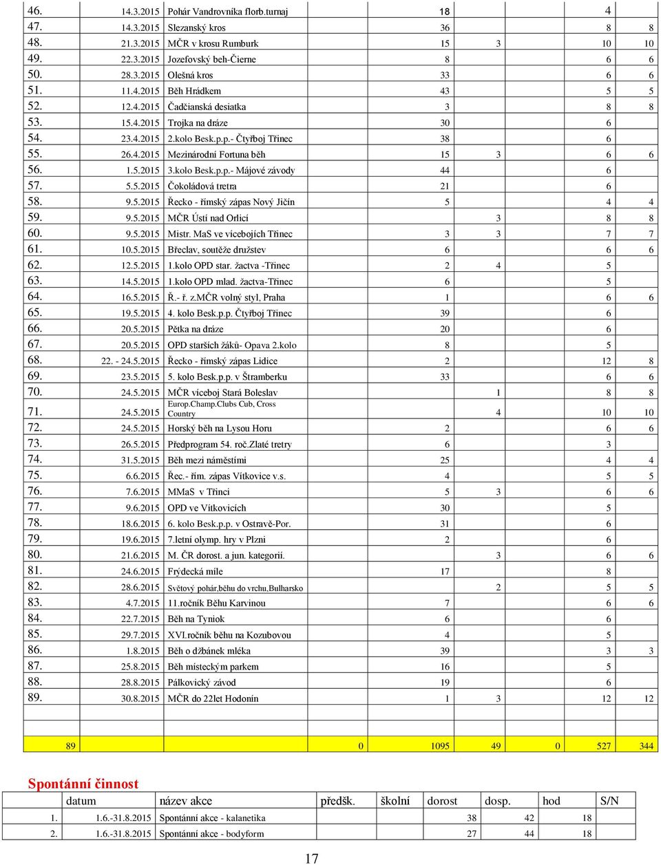 1.5.2015 3.kolo Besk.p.p.- Májové závody 44 6 57. 5.5.2015 Čokoládová tretra 21 6 58. 9.5.2015 Řecko - římský zápas Nový Jičín 5 4 4 59. 9.5.2015 MČR Ústí nad Orlicí 3 8 8 60. 9.5.2015 Mistr.