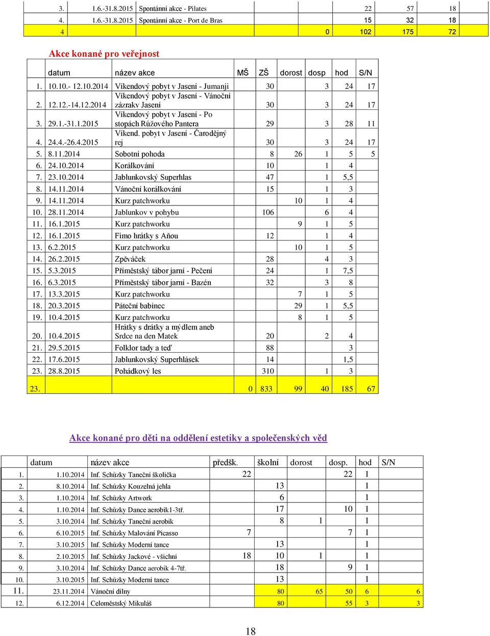 24.4.-26.4.2015 Víkend. pobyt v Jasení - Čarodějný rej 30 3 24 17 5. 8.11.2014 Sobotní pohoda 8 26 1 5 5 6. 24.10.2014 Korálkování 10 1 4 7. 23.10.2014 Jablunkovský Superhlas 47 1 5,5 8. 14.11.2014 Vánoční korálkování 15 1 3 9.