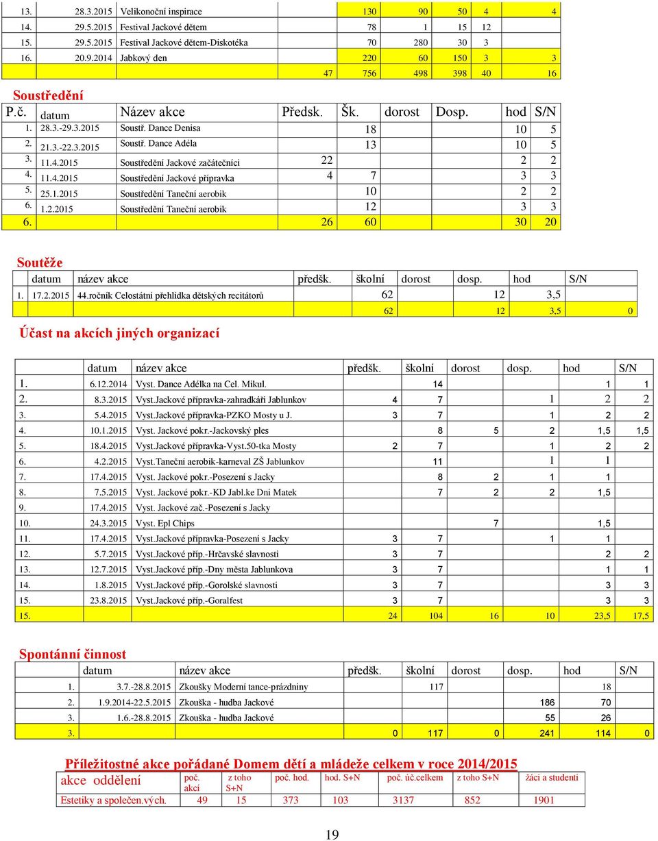 2015 Soustředění Jackové začátečníci 22 2 2 4. 11.4.2015 Soustředění Jackové přípravka 4 7 3 3 5. 25.1.2015 Soustředění Taneční aerobik 10 2 2 6. 1.2.2015 Soustředění Taneční aerobik 12 3 3 6.