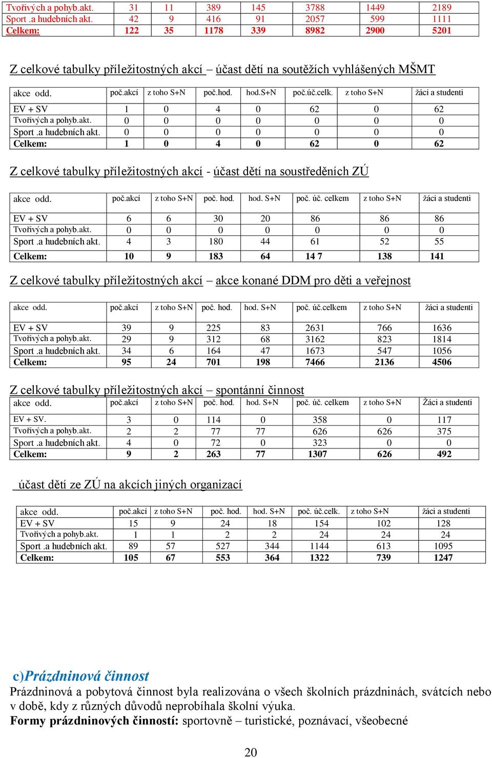 akt. 0 0 0 0 0 0 0 Sport.a hudebních akt. 0 0 0 0 0 0 0 Celkem: 1 0 4 0 62 0 62 Z celkové tabulky příležitostných akcí - úča