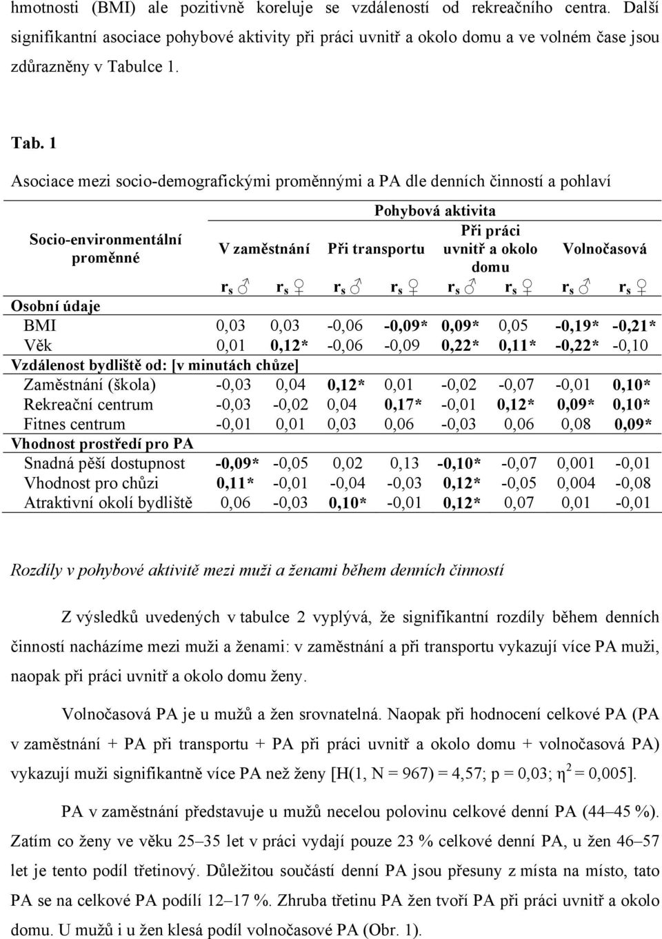 Volnočasová r s r s r s r s r s r s r s r s Osobní údaje BMI 0,03 0,03-0,06-0,09* 0,09* 0,05-0,19* -0,21* Věk 0,01 0,12* -0,06-0,09 0,22* 0,11* -0,22* -0,10 Vzdálenost bydliště od: [v minutách chůze]