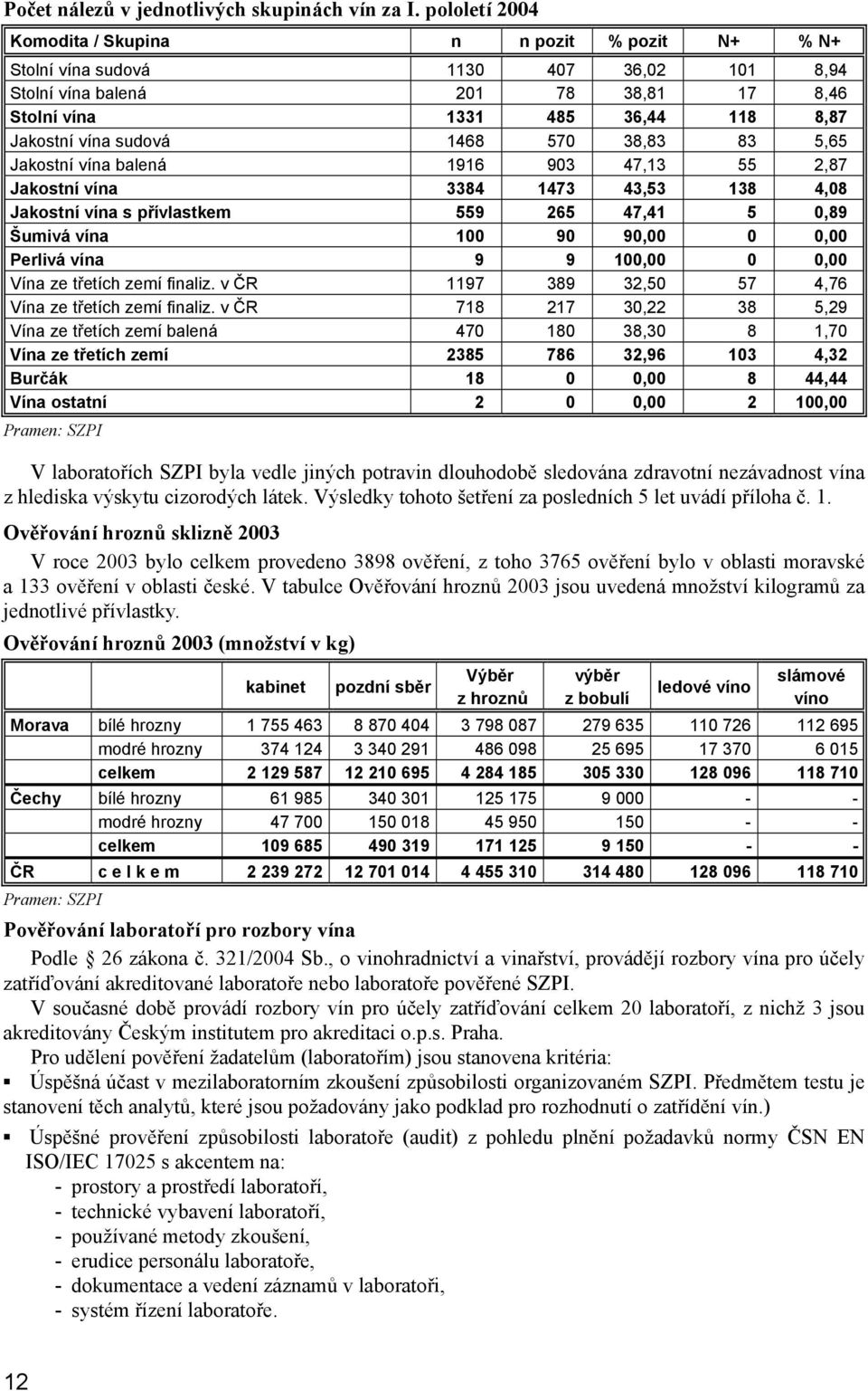 1468 570 38,83 83 5,65 Jakostní vína balená 1916 903 47,13 55 2,87 Jakostní vína 3384 1473 43,53 138 4,08 Jakostní vína s přívlastkem 559 265 47,41 5 0,89 Šumivá vína 100 90 90,00 0 0,00 Perlivá vína