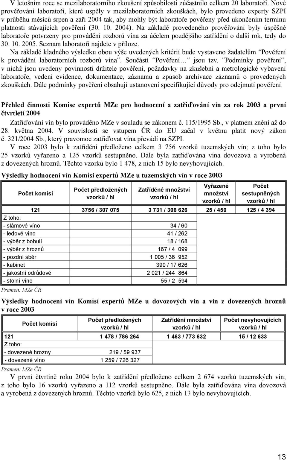 platnosti stávajících pověření (30. 10. 2004). Na základě provedeného prověřování byly úspěšné laboratoře potvrzeny pro provádění rozborů vína za účelem pozdějšího zatřídění o další rok, tedy do 30.