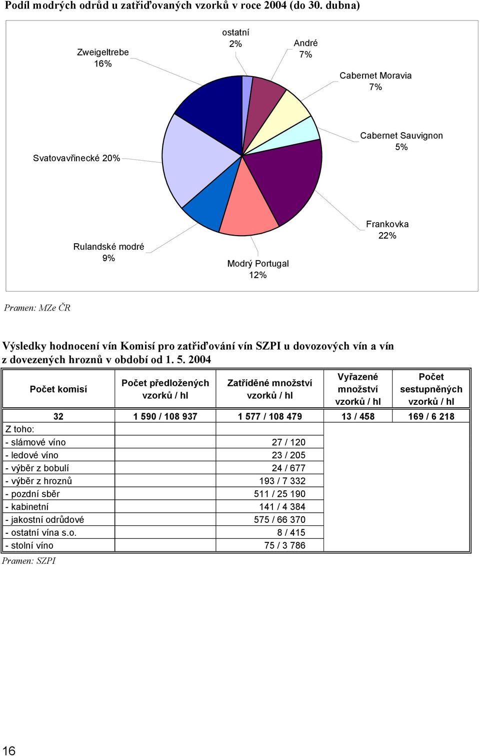 Komisí pro zatřiďování vín SZPI u dovozových vín a vín z dovezených hroznů v období od 1. 5.