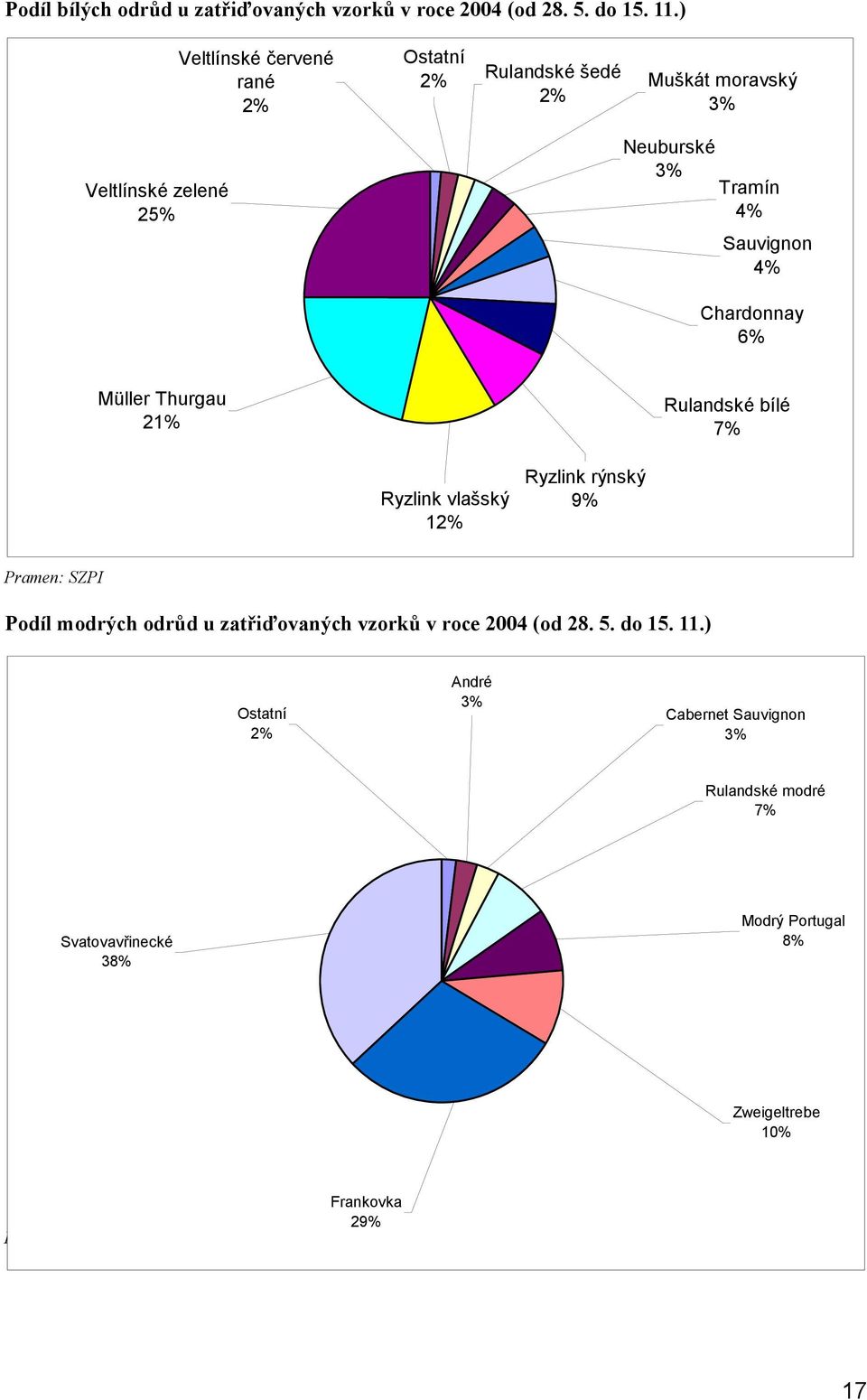 4% Chardonnay 6% Müller Thurgau 21% Rulandské bílé 7% Ryzlink vlašský 12% Ryzlink rýnský 9% Pramen: SZPI Podíl modrých odrůd u