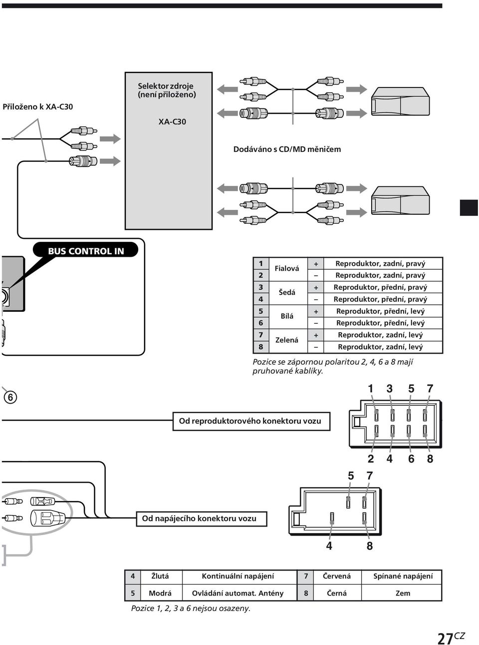 přední, levý Reproduktor, přední, levý Reproduktor, zadní, levý Reproduktor, zadní, levý Pozice se zápornou polaritou 2,, 6 a 8 mají pruhované kablíky.